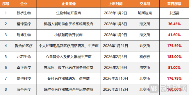 图1.2026年已上市8家医疗企业(数据截止2月底)