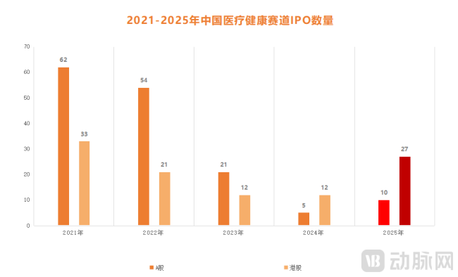 图4.2021-2025年中国医疗健康赛道IPO数量