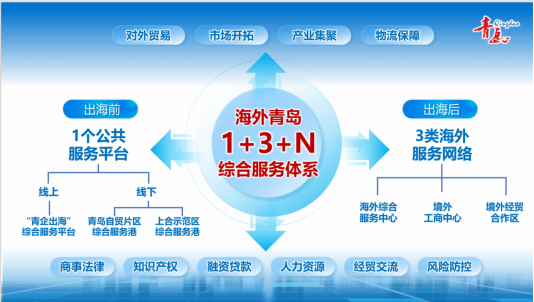 “海外青岛20条”重磅发布 构筑全生态服务体系 为企构筑出海新航道